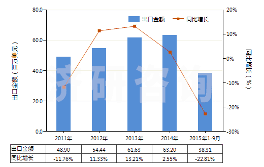 2011-2015年9月中國三聚氰氯(HS29336910)出口總額及增速統(tǒng)計